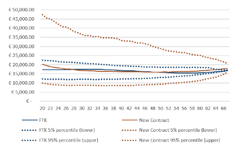 grafiek verwachte pensioeninkomen